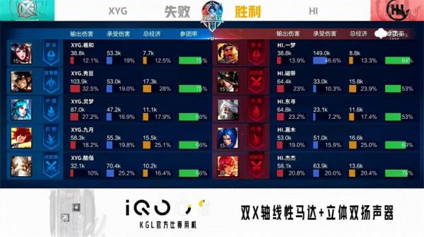 KPL春季賽資格賽：XYG爆冷負於HI 出線形勢極為嚴峻