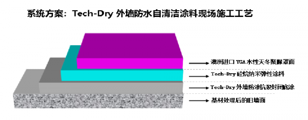 內外牆用這種材料工藝，牆壁永不漏水返潮