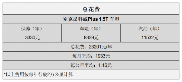 平均1.16元/km 別克昂科威Plus用車成本分析