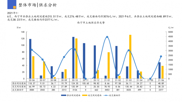 西寧房價未來趨勢：量價背離明顯，經濟實力偏弱，凸顯後市隱憂