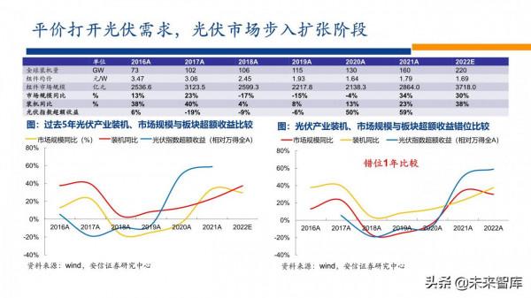新能源行業2022年投資策略：電車奔騰，風光無兩，儲能接力