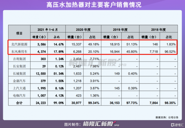 奉天電子科創板IPO:年入5.04億元,車載逆變器佔比近6成 奉天電子科創板IPO:年入5.04億元,車載逆變器佔比近6成