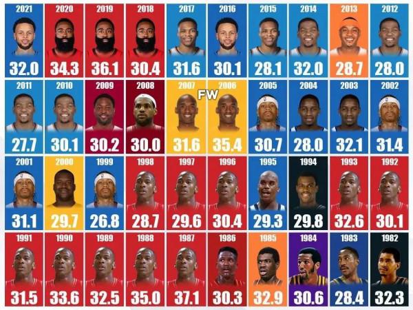 美媒列出了1981年至2021年每年的得分王,僅三人拿到至少四次 美媒列出了1981年至2021年每年的得分王,僅三人拿到至少四次