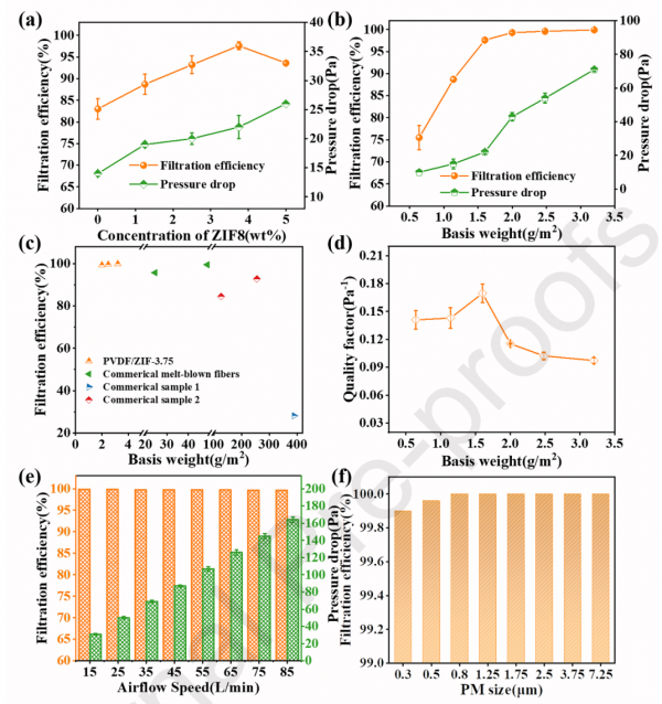 PVDF&sol;ZIF8光致抗菌膜的製備及其PM2&period;5-0&period;3捕獲和油水分離效能研究