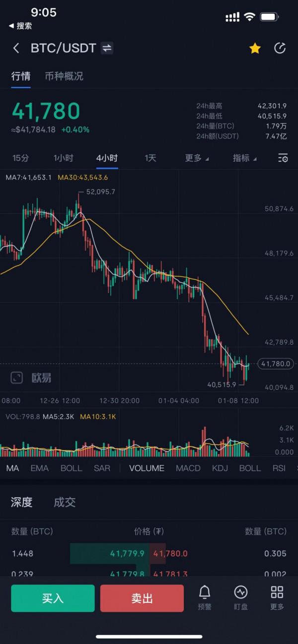 1月9日比特幣前瞻：比特幣反彈為主 以太坊累計銷燬145萬枚