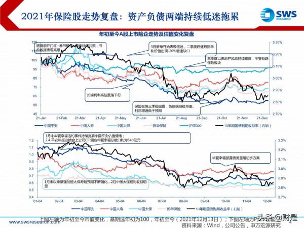 保險行業2022年投資策略：壽險磨底尚待時日，財險板塊拐點已至