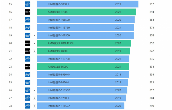 2021平面渲染設計師入門到大師膝上型電腦配置推薦預算3K-10K