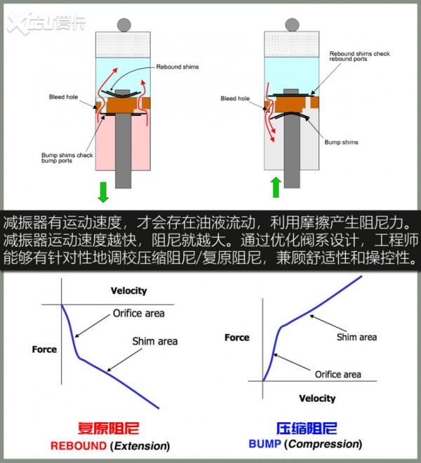 底盤舒適性,真就是“減速帶評車”? 底盤舒適性,真就是“減速帶評車”?