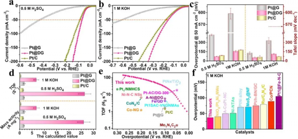袁珮/姚向東/常春然|石墨烯孤立碳空位捕獲單原子Pt 高效催化制氫 袁珮/姚向東/常春然|石墨烯孤立碳空位捕獲單原子Pt 高效催化制氫