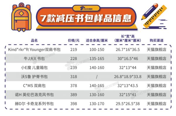 中檔兒童護脊書包測評：200元以下未發現護脊有效的