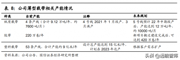 國內領先的薄型載帶龍頭，潔美科技：三大主要產品已實現原料自產