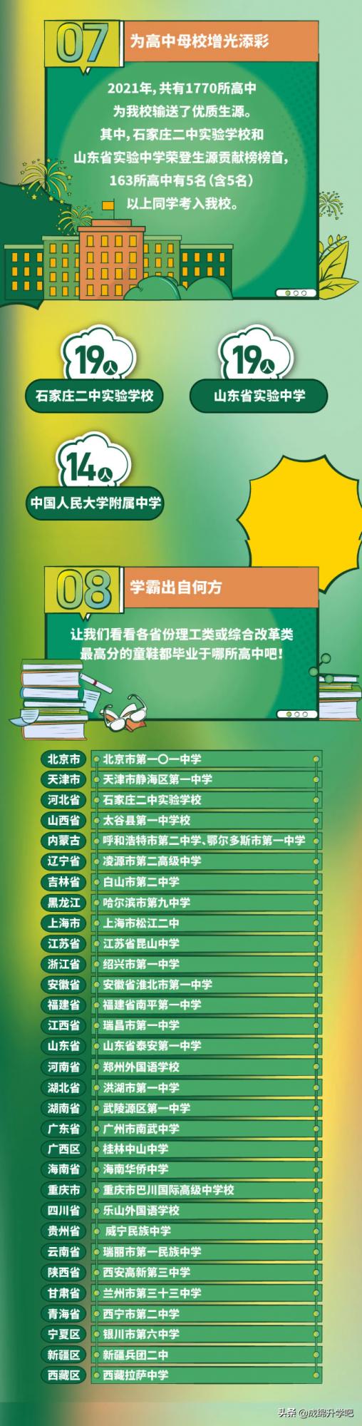 圍觀!15所985大學在各高中學校錄取人數公佈,最高超過130人 圍觀!15所985大學在各高中學校錄取人數公佈,最高超過130人