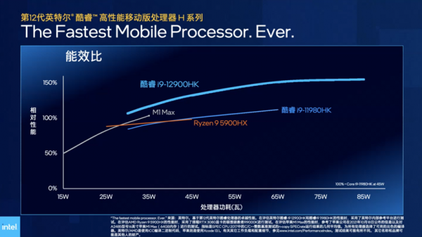 英特爾12代酷睿解密：遊戲本變樣，Evo平臺進化，vPro再細分