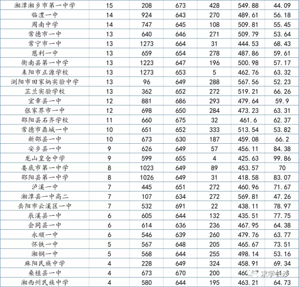重磅:2022屆湖南高三12月聯考成績大資料(物理類)全放送 重磅:2022屆湖南高三12月聯考成績大資料(物理類)全放送