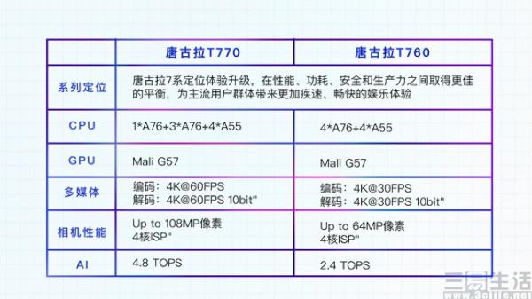 展銳第二代5G晶片量產，已具備主流產品表現