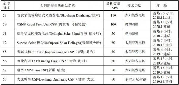全球前十大太陽能聚光熱電站，沒有我國
