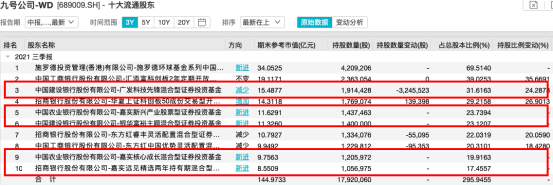 頂流出手!李曉星“新進”光刻膠龍頭,蔡嵩松卻大手筆減持!還有周應波、劉格菘、朱少醒、丘棟榮、陸彬加倉這些龍頭股 頂流出手!李曉星“新進”光刻膠龍頭,蔡嵩松卻大手筆減持!還有周應波、劉格菘、朱少醒、丘棟榮、陸彬加倉這些龍頭股
