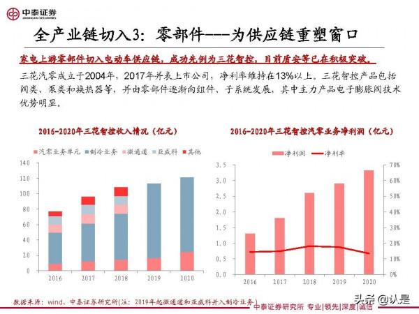 家電行業研究及2022年度策略：車，下一個家