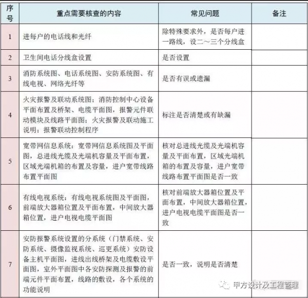 圖紙會審再無遺漏！10大專業、185個圖紙審圖要點彙總
