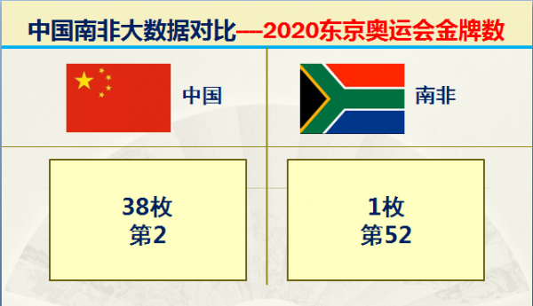曾經的非洲天堂金磚五國之一的南非實力如何，大資料對比中國南非