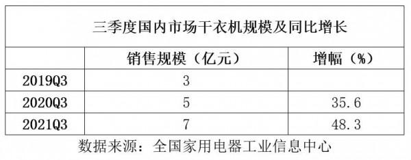 大盤“過冬”乾衣機、洗地機“火出圈” 大盤“過冬”乾衣機、洗地機“火出圈”