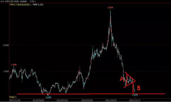 虧了3萬,誰來拯救我的中概互聯? 虧了3萬,誰來拯救我的中概互聯?
