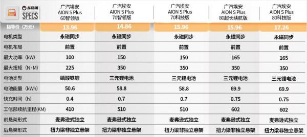 5款車型怎麼選？推薦70科技和80超長續航版，AION S Plus選車建議