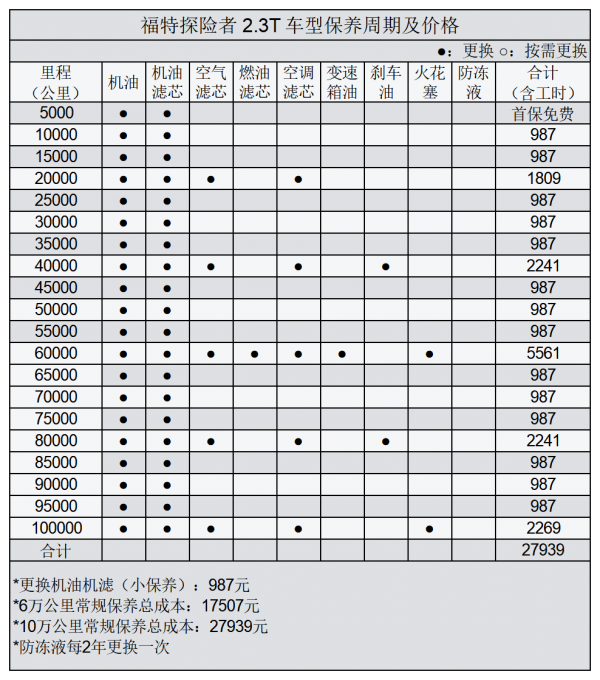 平均1.59元/km 福特探險者用車成本分析 平均1.59元/km 福特探險者用車成本分析