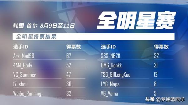 PUBG全明星賽迴歸,4AM韋神仍是熱門人選,17shou能否彌補遺憾? PUBG全明星賽迴歸,4AM韋神仍是熱門人選,17shou能否彌補遺憾?