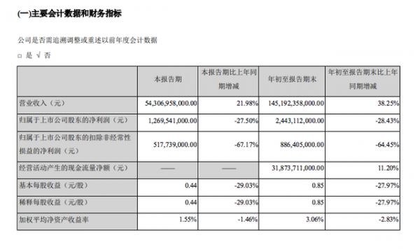 A股上市自主品牌三強財報:只見銷量漲,不見利潤來 A股上市自主品牌三強財報:只見銷量漲,不見利潤來