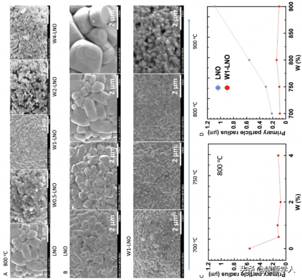 LiNiO2正極材料中鎢摻雜劑的作用機理