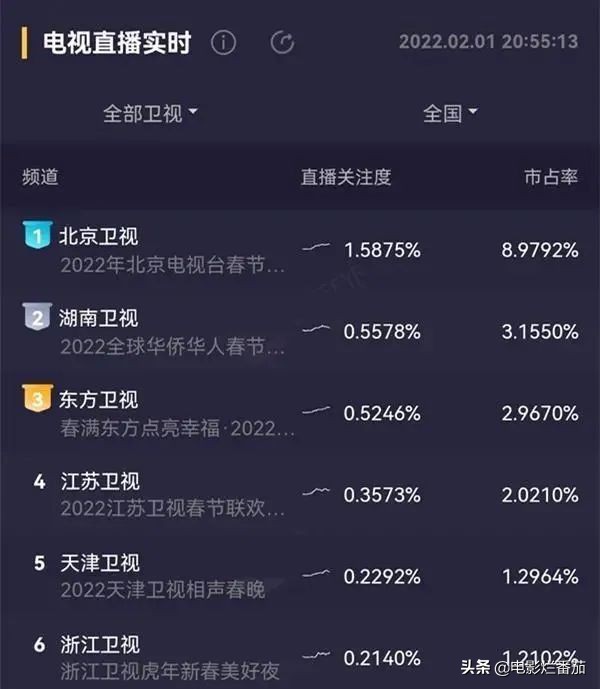 衛視春晚比美：baby離婚後美呆，關曉彤衣品沒得挑，楊冪驚豔全場