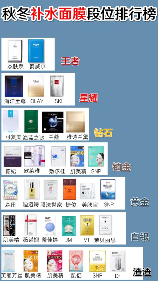 秋冬補水面膜段位排行榜 | 王者or青銅？