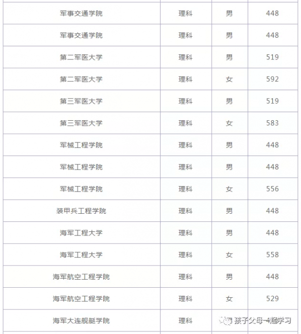 最全軍隊院校盤點及錄取分數線