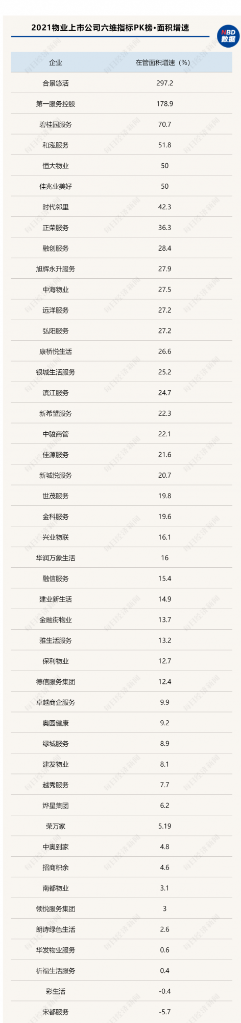 2021物業上市公司六維指標PK榜•面積增速|兩家增速翻倍VS兩家負增長,頭部企業仍是增長主力 2021物業上市公司六維指標PK榜•面積增速|兩家增速翻倍VS兩家負增長,頭部企業仍是增長主力