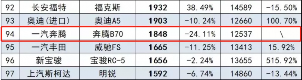 沒了銷量的一汽奔騰 還可以支撐多久呢？