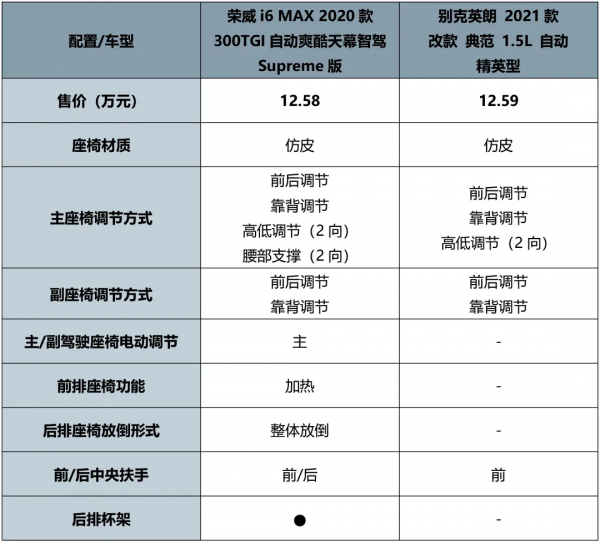 「小姐姐選車」榮威i6 MAX對比別克英朗，誰才是價效比之王？
