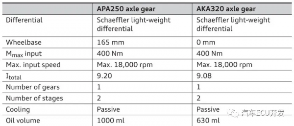 Audi e-tron電驅總成