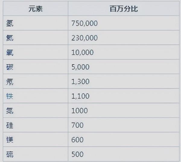 地球大氣的氮氣含量高達78%，是氧氣的3.7倍，這些氮氣是哪來的？
