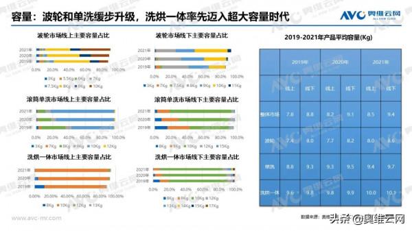 洗衣機年度總結：升級，升級，還是升級
