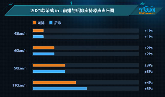 2021款上汽榮威i5舒適性測試報告 2021款上汽榮威i5舒適性測試報告