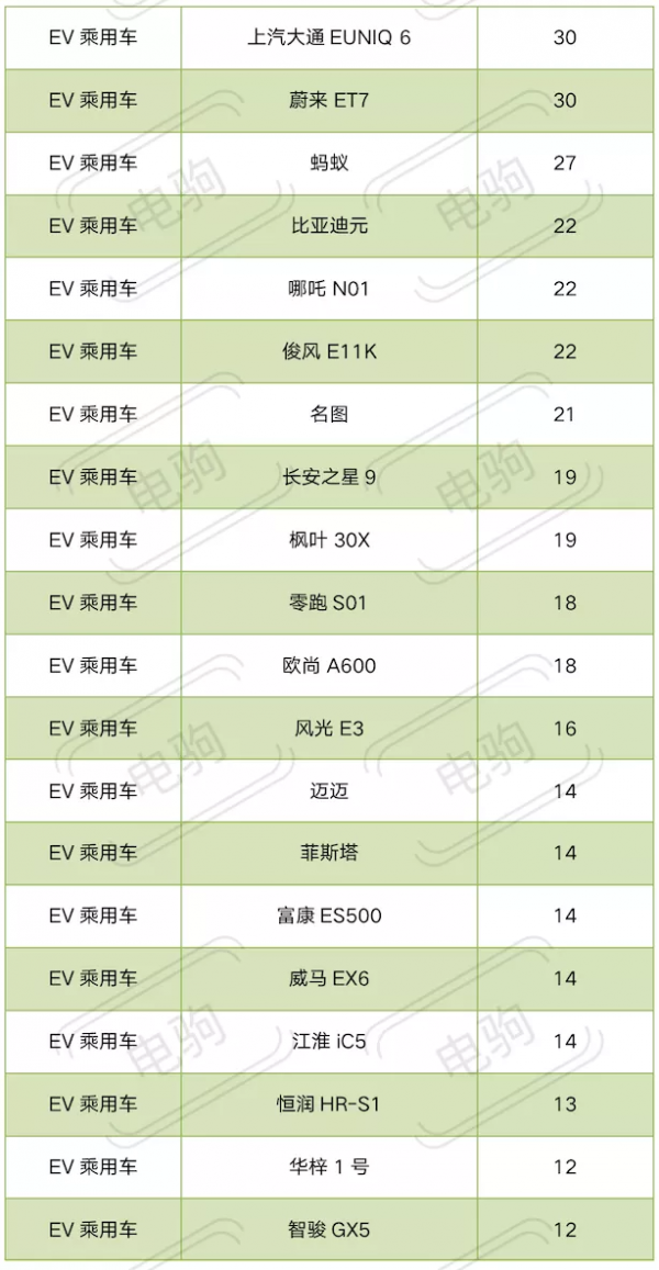 1月純電動車上險量排名出爐！開門紅&OpenCurlyDoubleQuote;不紅&rdquo;了？