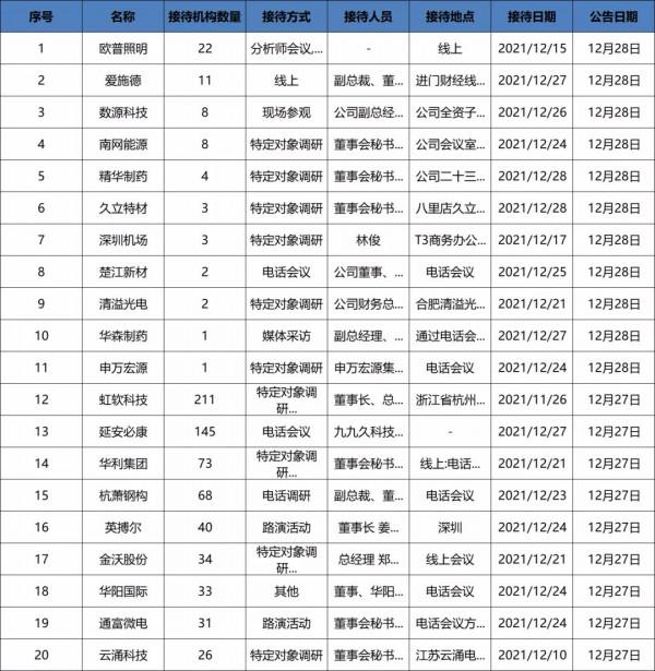 每日調研彙總：王克玉、楊瑨等明星基金經理調研虹軟科技
