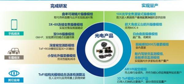 自動駕駛與元宇宙，百倍舜宇光學的下一個星辰大海