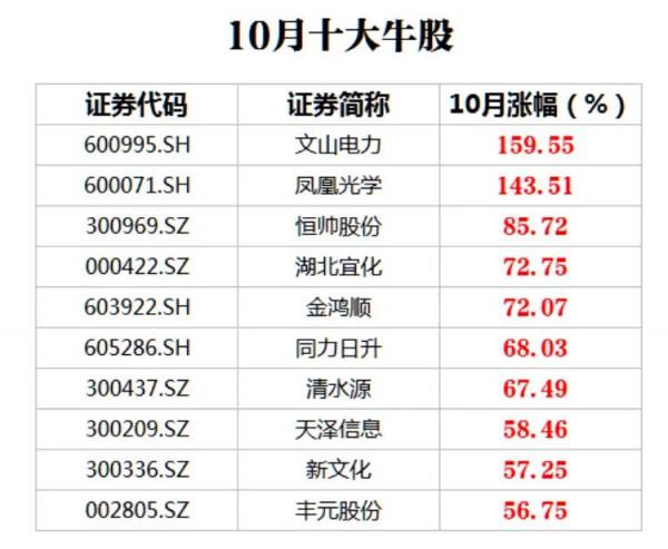 十月十大牛股與十大熊股