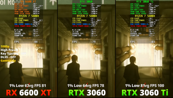 RX 6600XT相當於哪款N卡?能不能打得過RTX3060?價效比到底如何? RX 6600XT相當於哪款N卡?能不能打得過RTX3060?價效比到底如何?