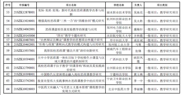 169項！教育部公示2021年度高校思政課教師研究專項評審結果