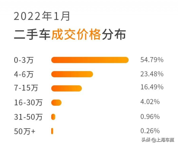 權威釋出 | 2022年1月聯盟拍平臺二手車線上拍賣資料報告