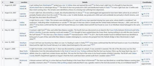 海中斷腳：14年間，21只人足頻現海岸，專家：不同尋常也並非少見