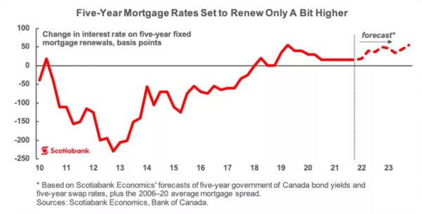 加拿大房地產市場2022年走勢，5位經濟學家為你預測